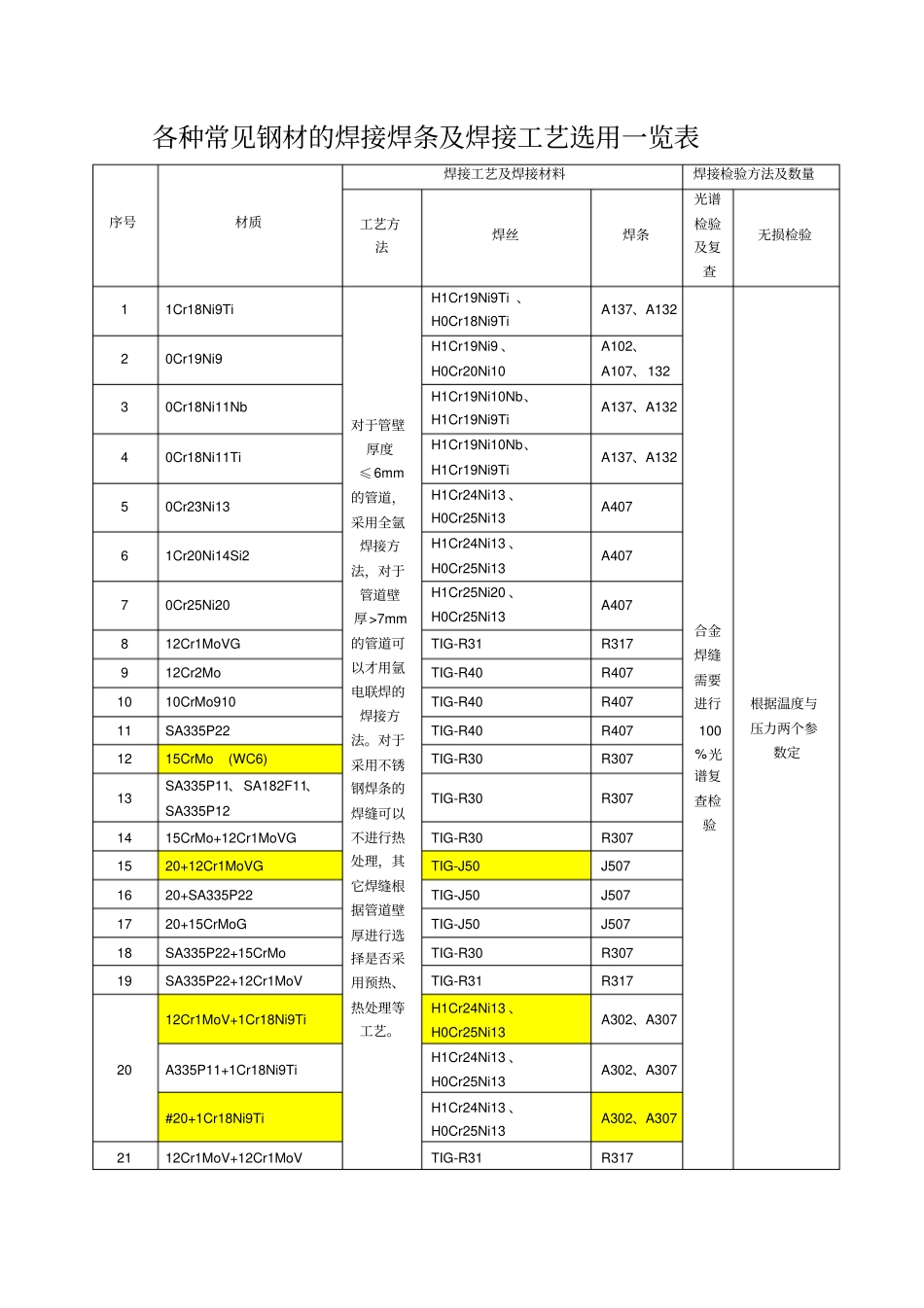 完整版各种常见钢材的焊接焊条及焊接工艺选用一览表_第1页
