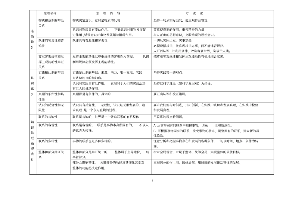 完整版哲学原理方法论表格版_第1页