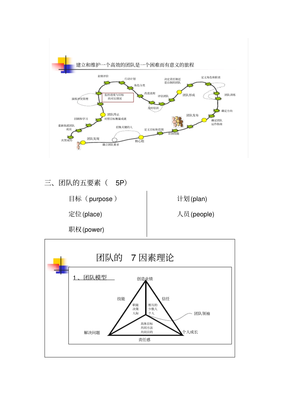 完整版团队建设手册_第3页