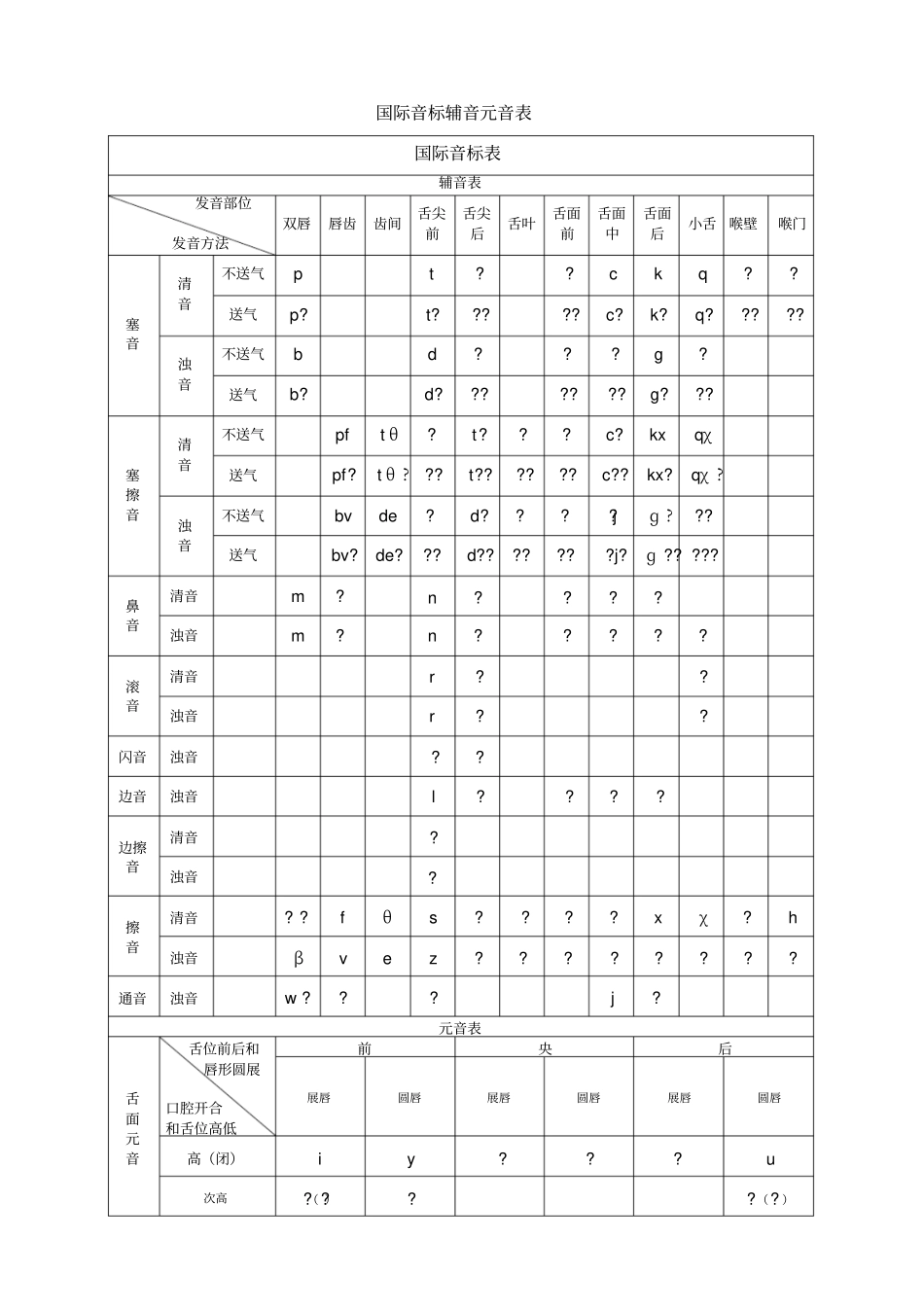 完整版国际音标辅音元音表_第1页