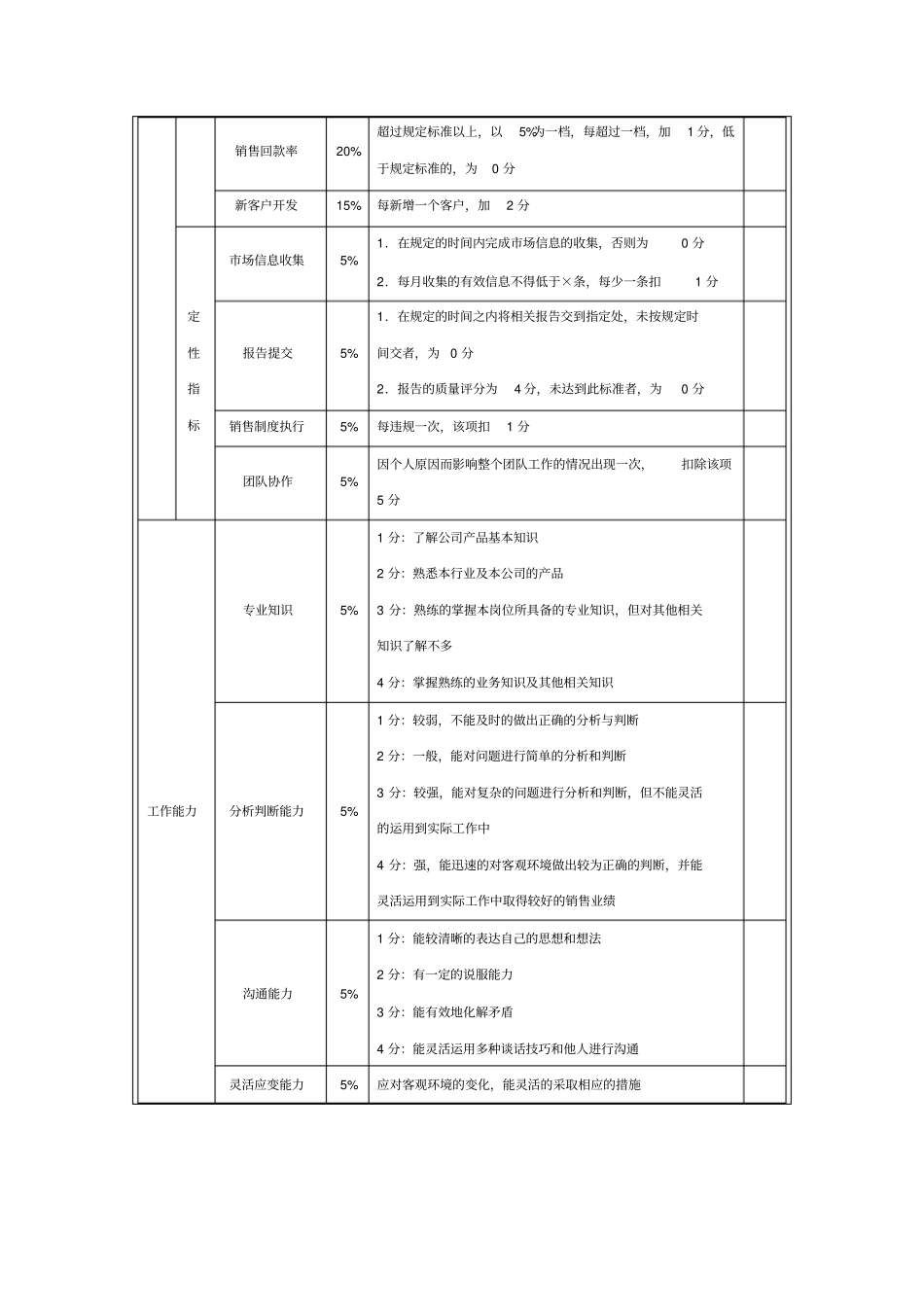 完整版场销售人员绩效考核指标_第2页