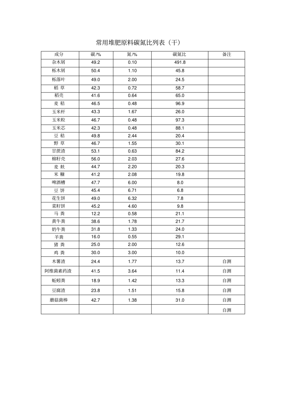 完整版堆肥原料碳氮比列表_第1页