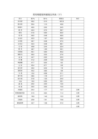 完整版堆肥原料碳氮比列表