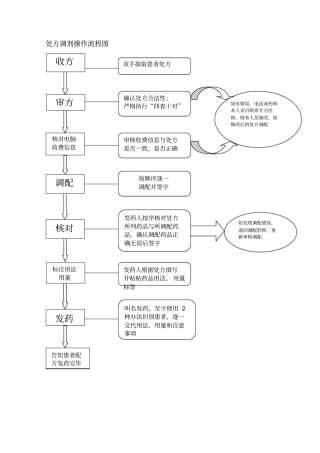 完整版处方调剂流程
