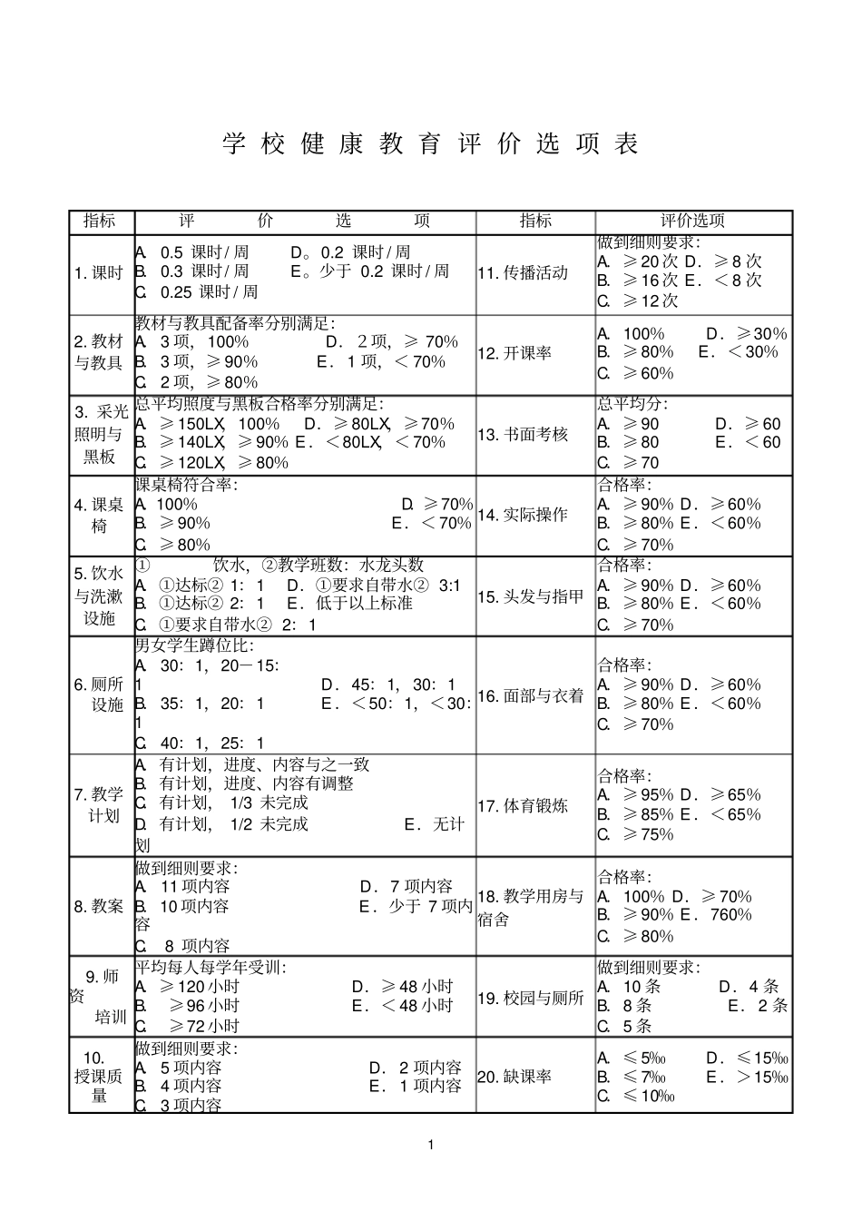 完整版学校健康教育评价选项表文档良心出品_第1页