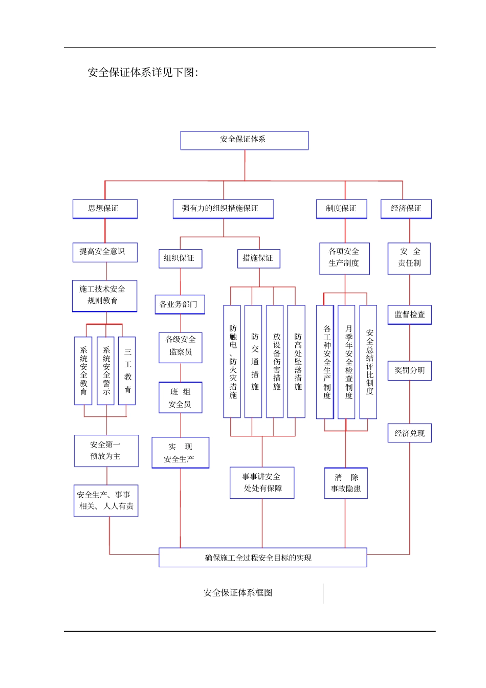 完整版安全、文明施工保证体系文档良心出品_第3页