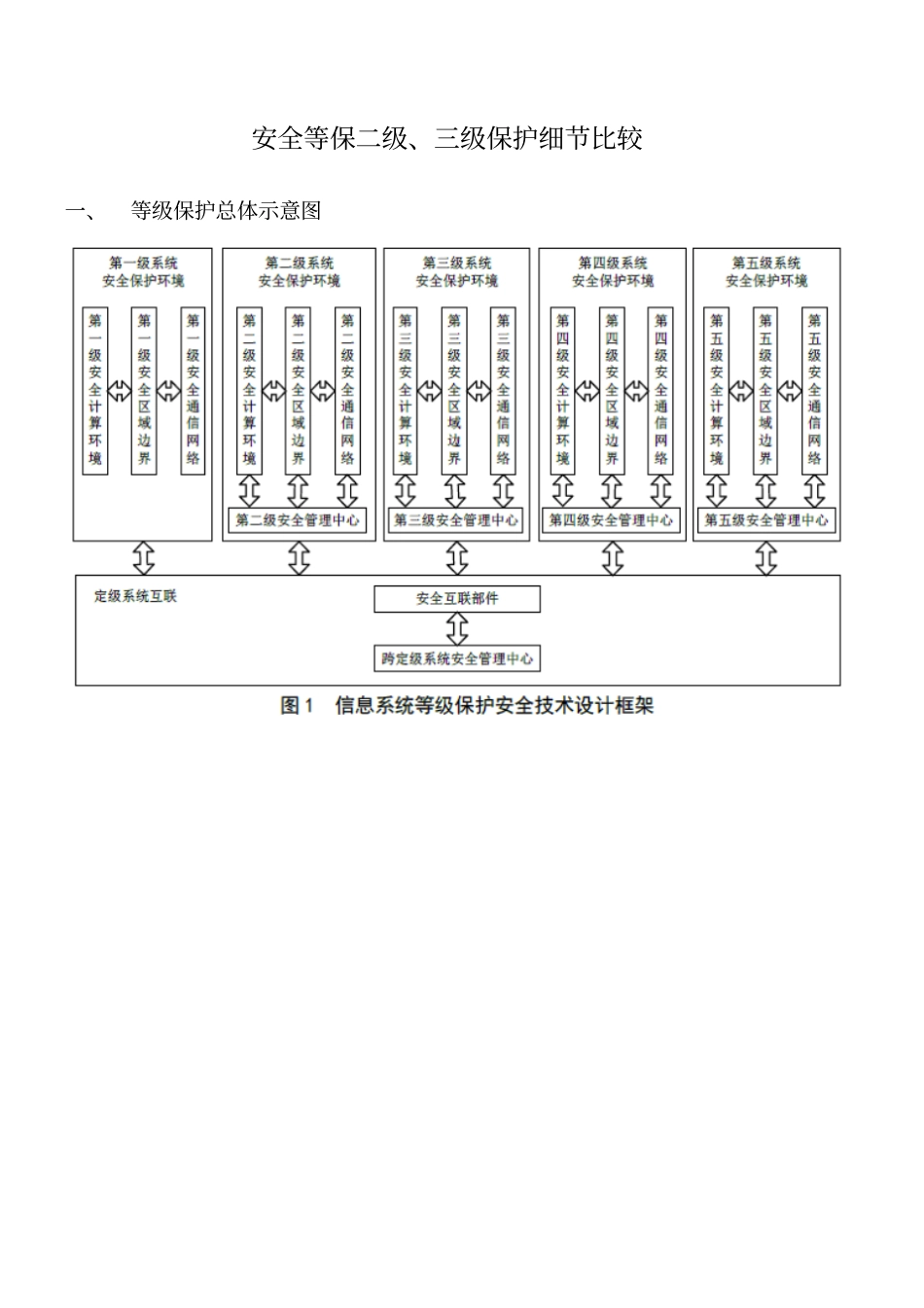 完整版安全等保二级、三级保护细节比较文档良心出品_第1页