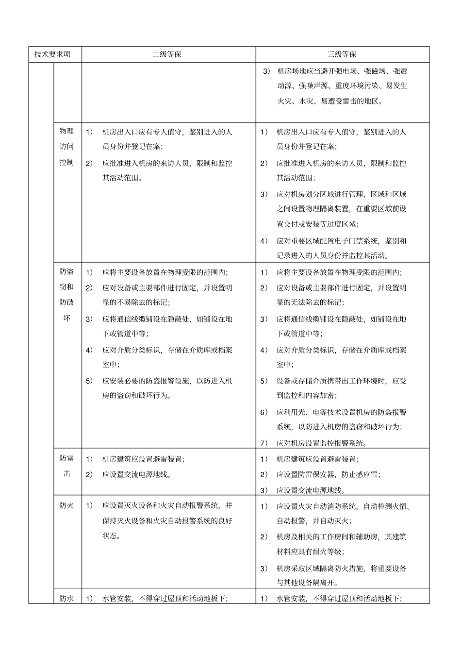 完整版安全等保二级、三级保护细节比较文档良心出品_第3页