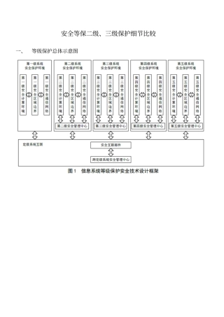完整版安全等保二级、三级保护细节比较文档良心出品