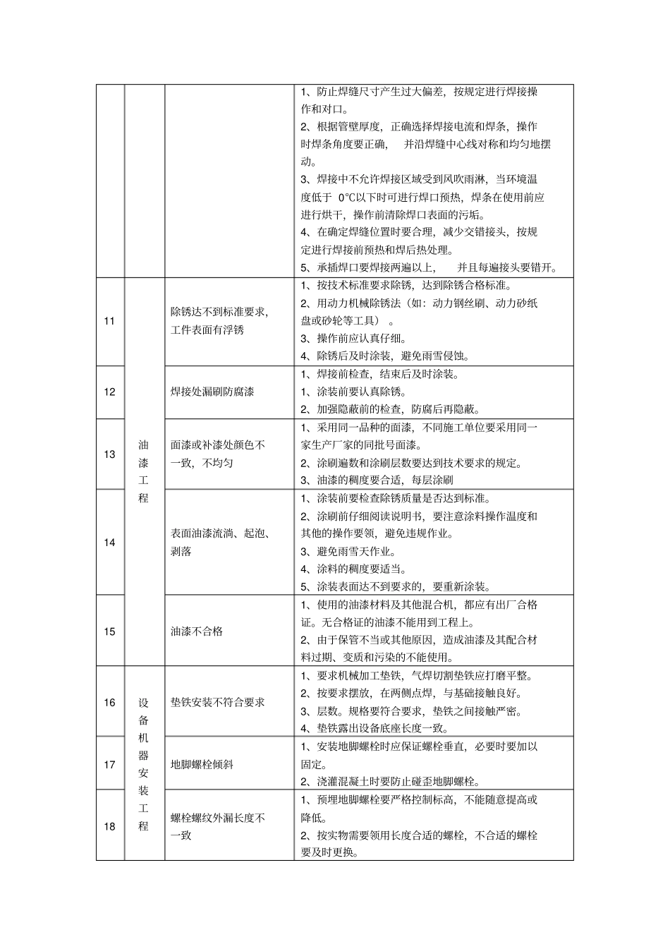 完整版安装工程质量通病的预防措施_第2页
