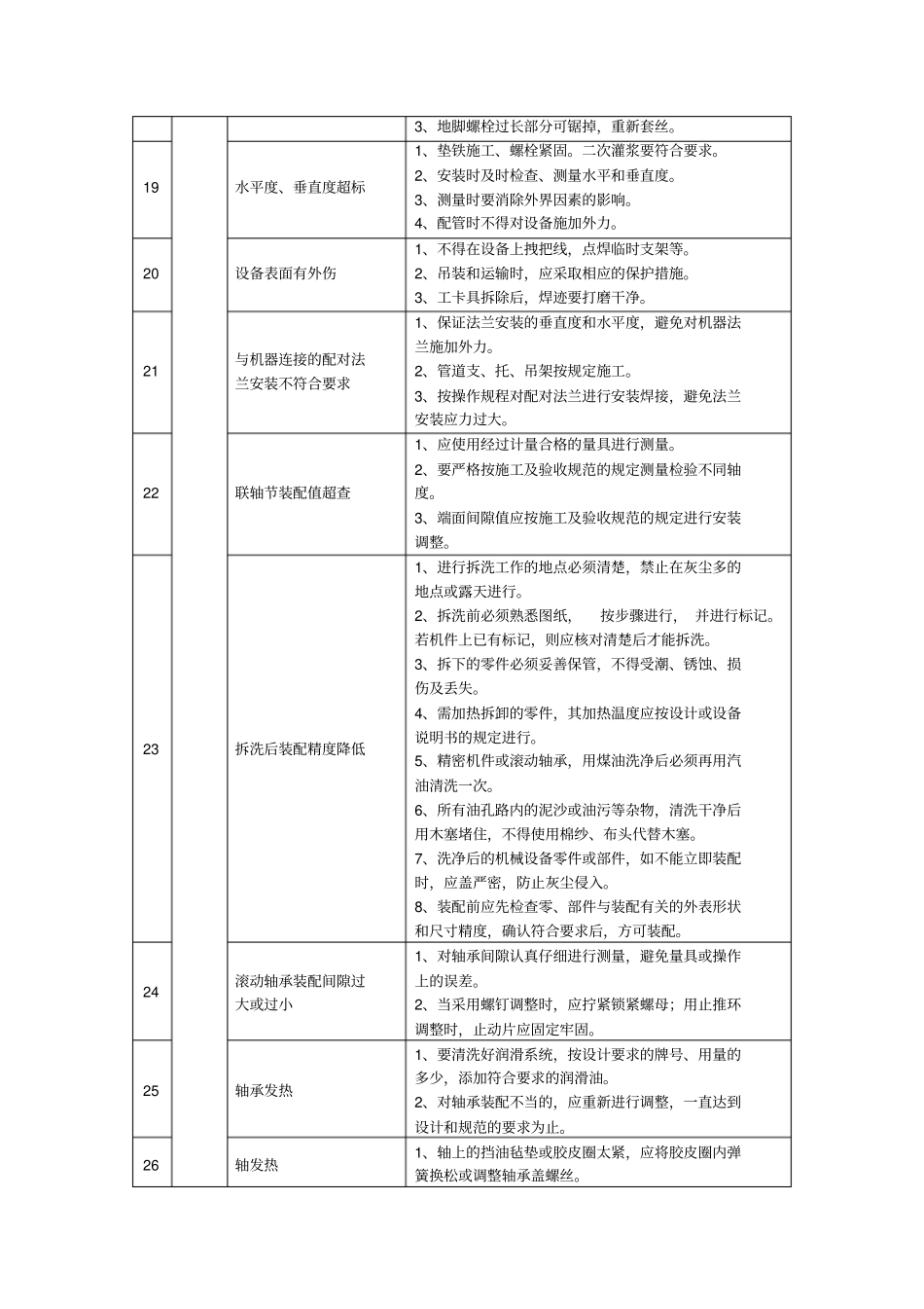 完整版安装工程质量通病的预防措施_第3页