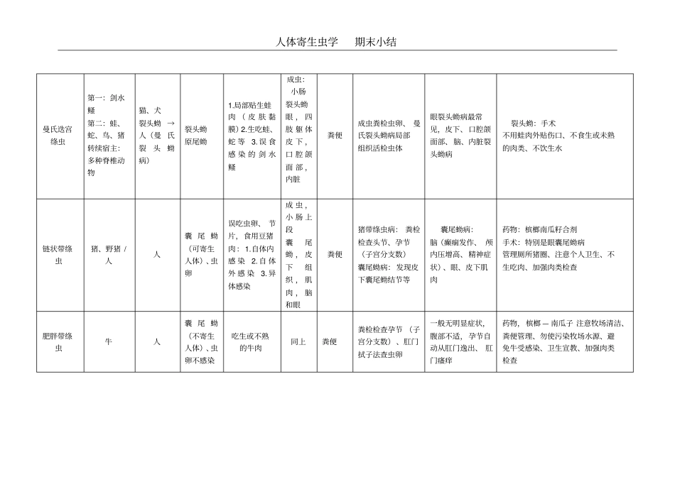 完整版寄生虫检验表格总结_第2页