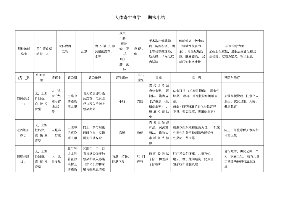 完整版寄生虫检验表格总结_第3页