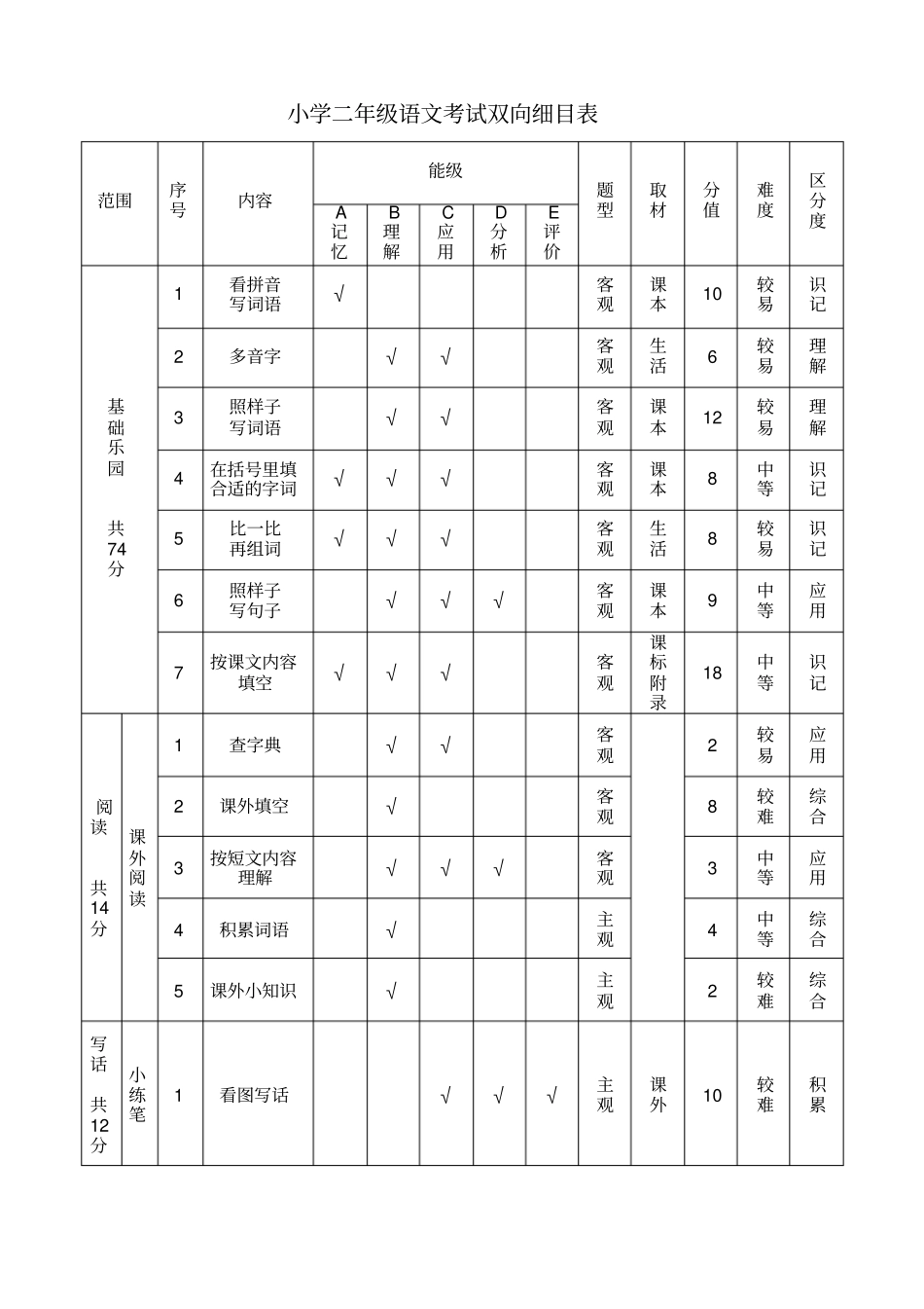 完整版小学二年级语文考试双向细目表_第1页
