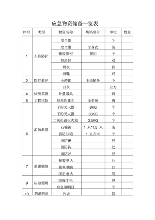 完整版应急物资储备一览表