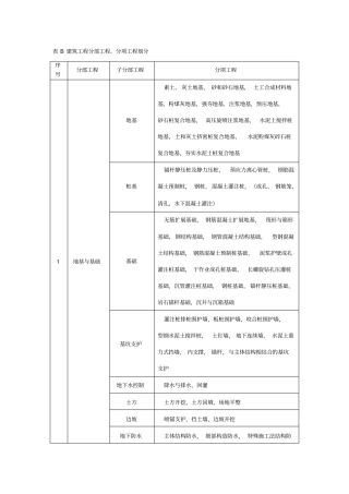 完整版建筑工程分部分项工程划分文档良心出品