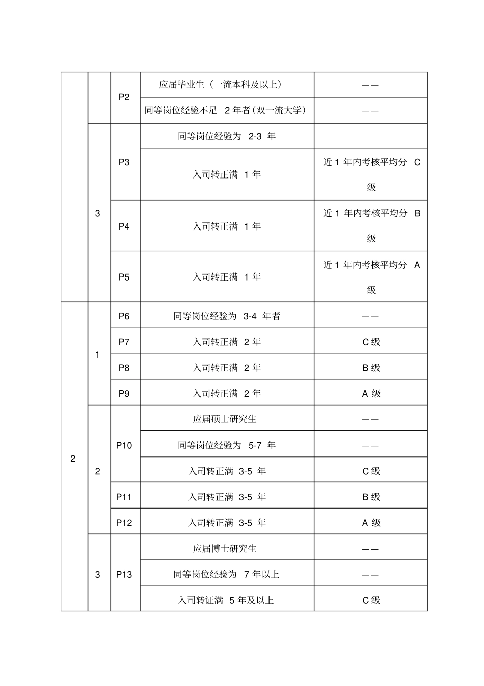 完整版建筑施工企业薪酬管理制度高级范本_第3页