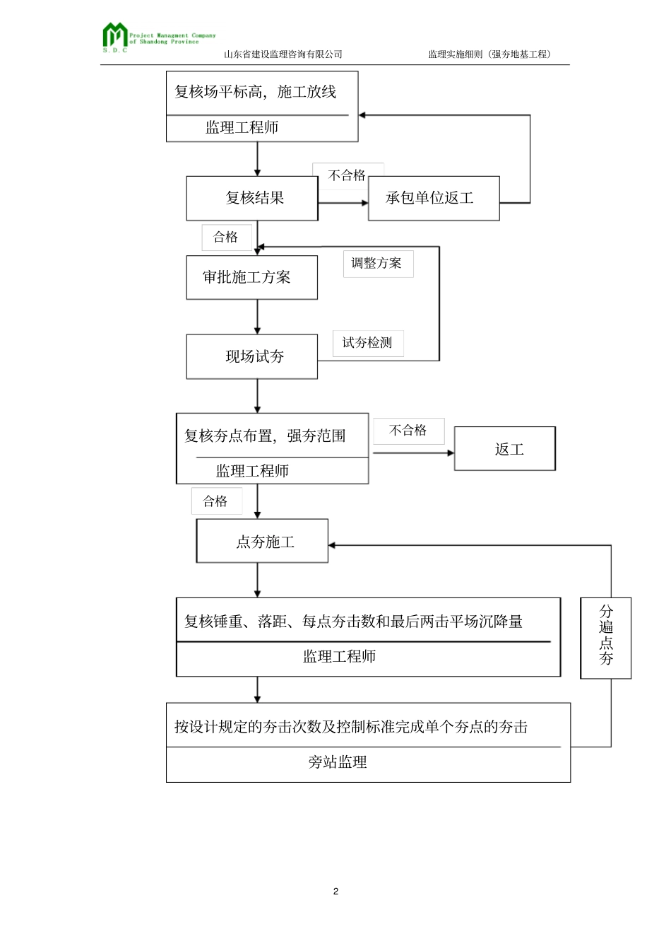 完整版强夯地基监理细则文档良心出品_第2页