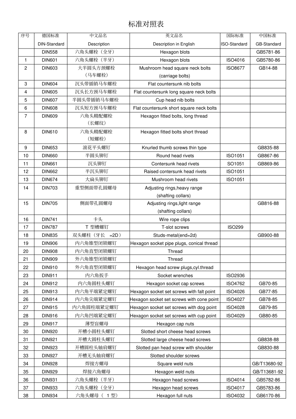 完整版德标与国标对照表_第1页