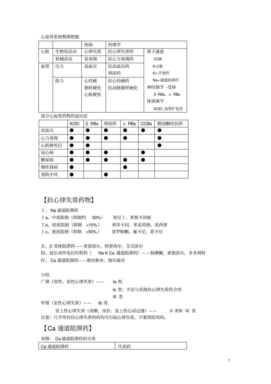 完整版心血管药物总结文档良心出品_第1页