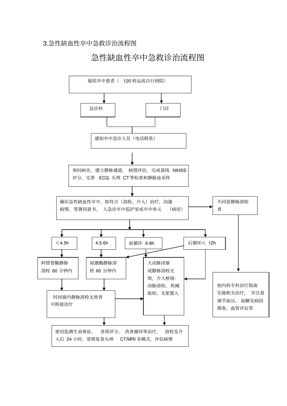 完整版急诊科卒中流程_第3页