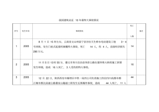 完整版我国建筑业近10年重特大事故情况表