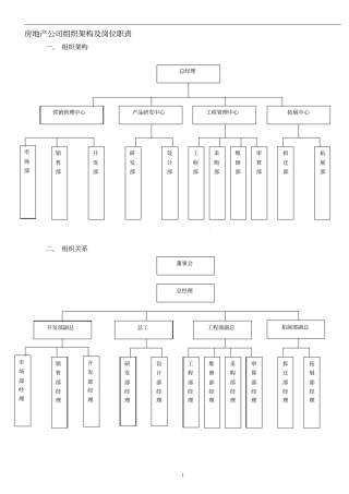 完整版房地产公司组织架构及岗位职责