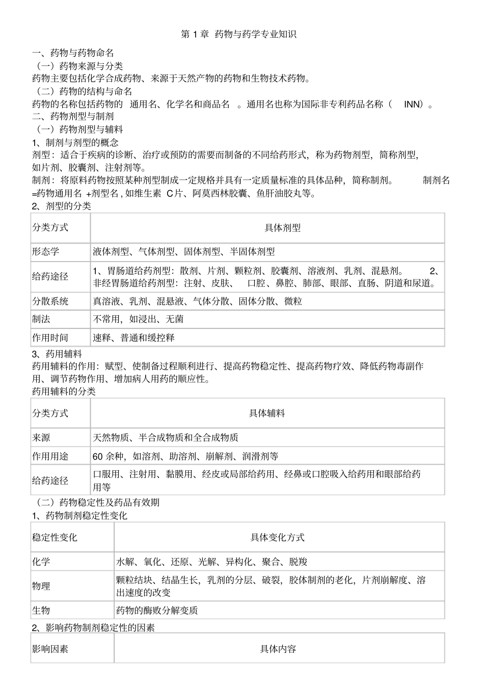 完整版执业药师专业知识一重点笔记_第1页