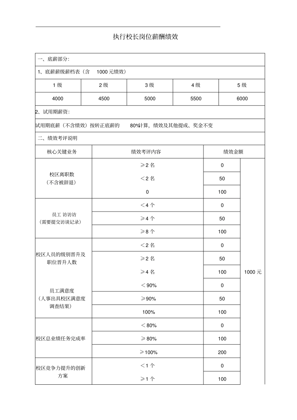完整版执行校长岗位薪酬绩效_第1页