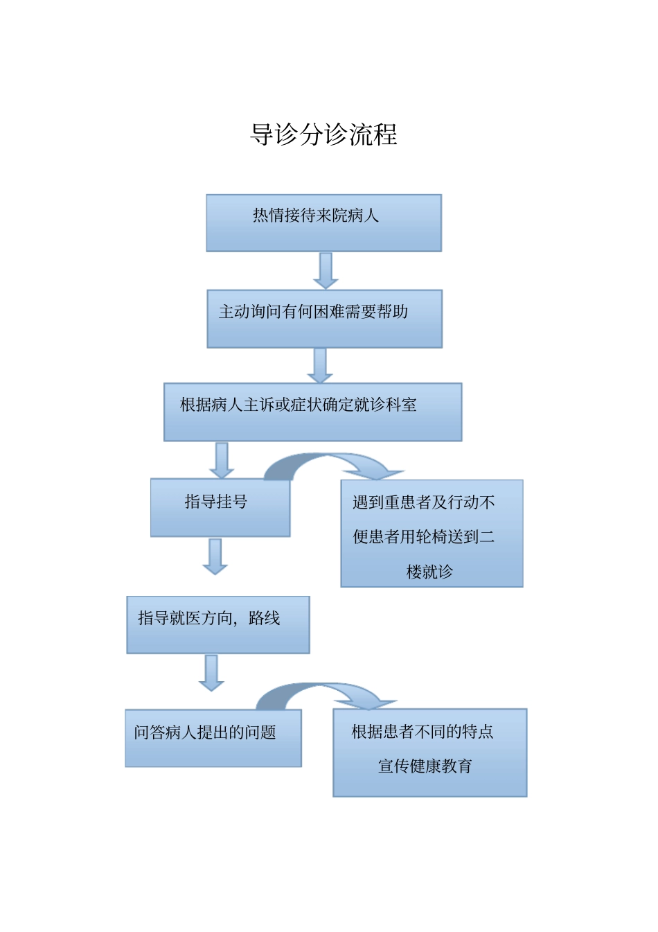 完整版护理陪检流程_第2页