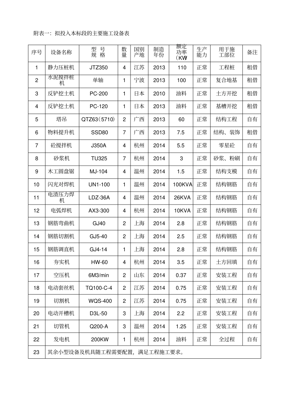 完整版拟投入本标段的主要施工设备表_第1页
