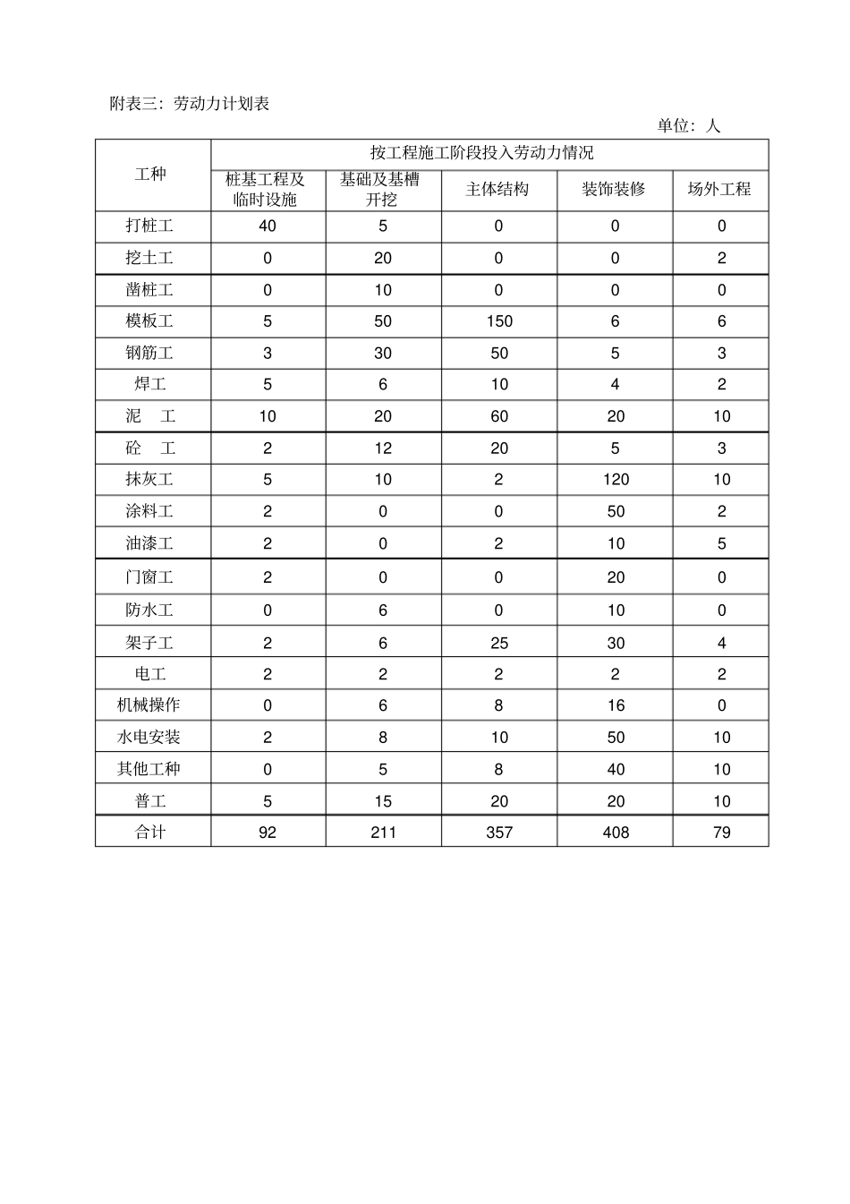 完整版拟投入本标段的主要施工设备表_第3页
