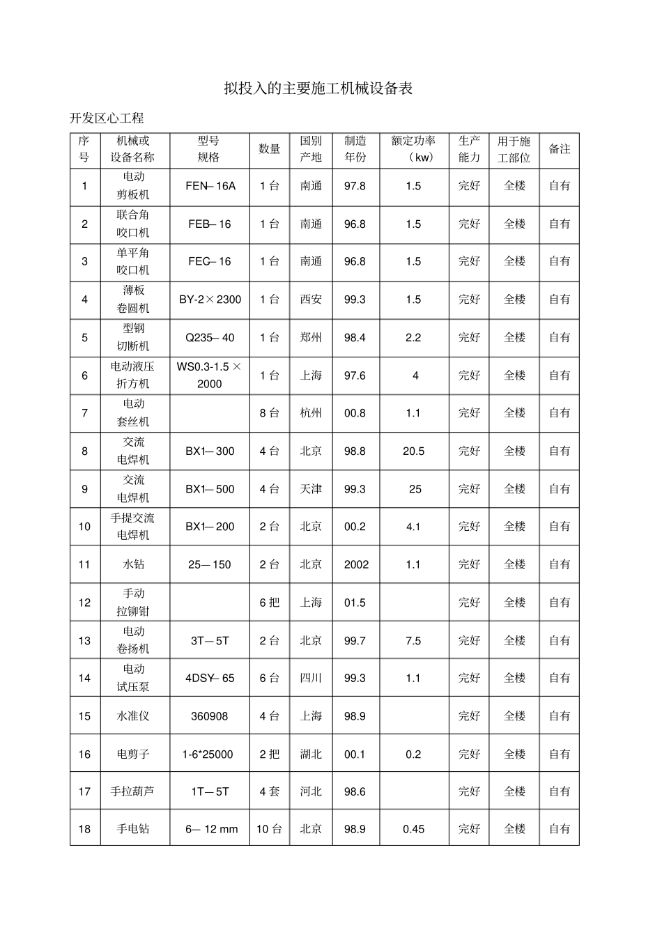 完整版拟投入的主要施工机械设备表_第1页