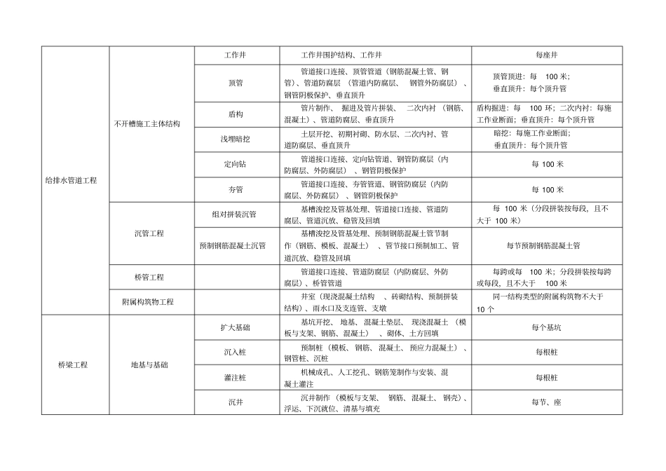 完整版政工程分部分项划分表全套_第3页