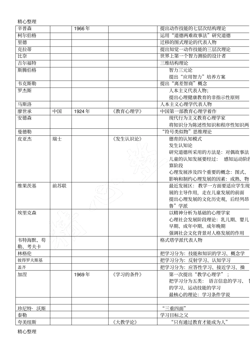 完整版教育心理学人物归纳_第2页