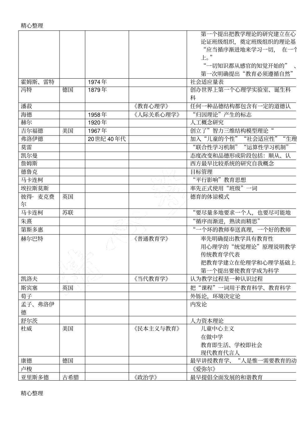 完整版教育心理学人物归纳_第3页