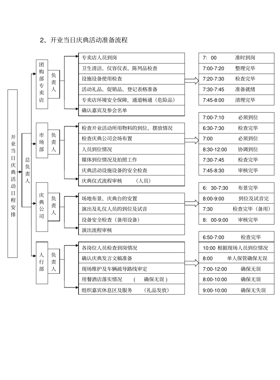 完整版新店开业流程表文档_第3页