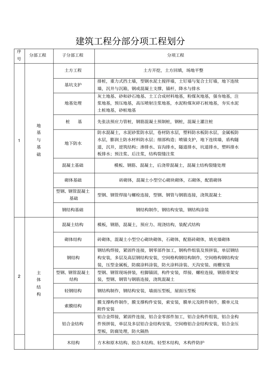 完整版新版分部分项工程划分_第1页