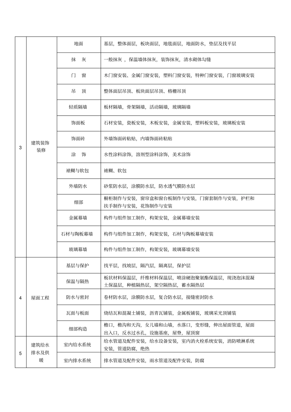 完整版新版分部分项工程划分_第2页