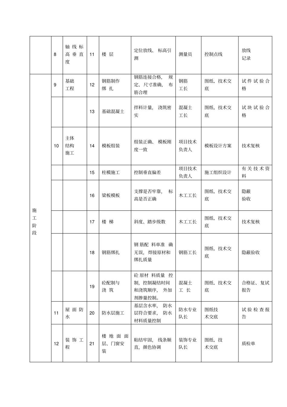 完整版施工各阶段质量控制要点一览表_第2页