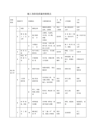 完整版施工各阶段质量控制要点一览表