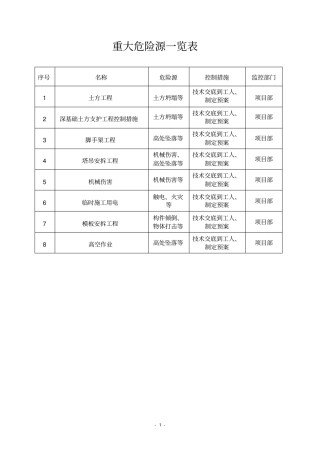 完整版施工现场重大危险源的控制措施