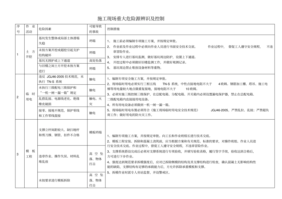 完整版施工现场重大危险源辨识及控制_第1页