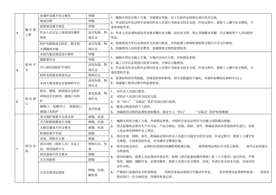 完整版施工现场重大危险源辨识及控制_第2页