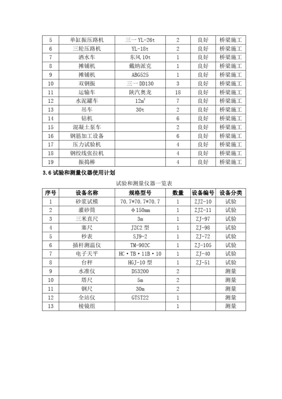 完整版施工组织设计-资源配置_第2页