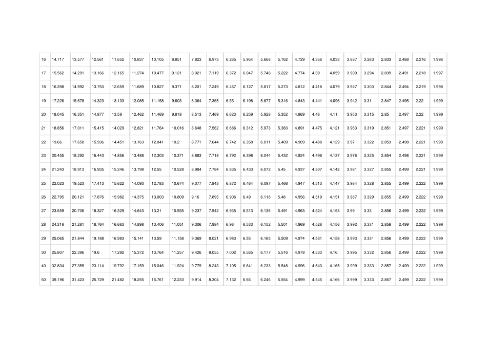 完整版普通年金、复利现值终值系数表_第2页