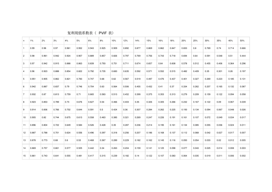 完整版普通年金、复利现值终值系数表_第3页
