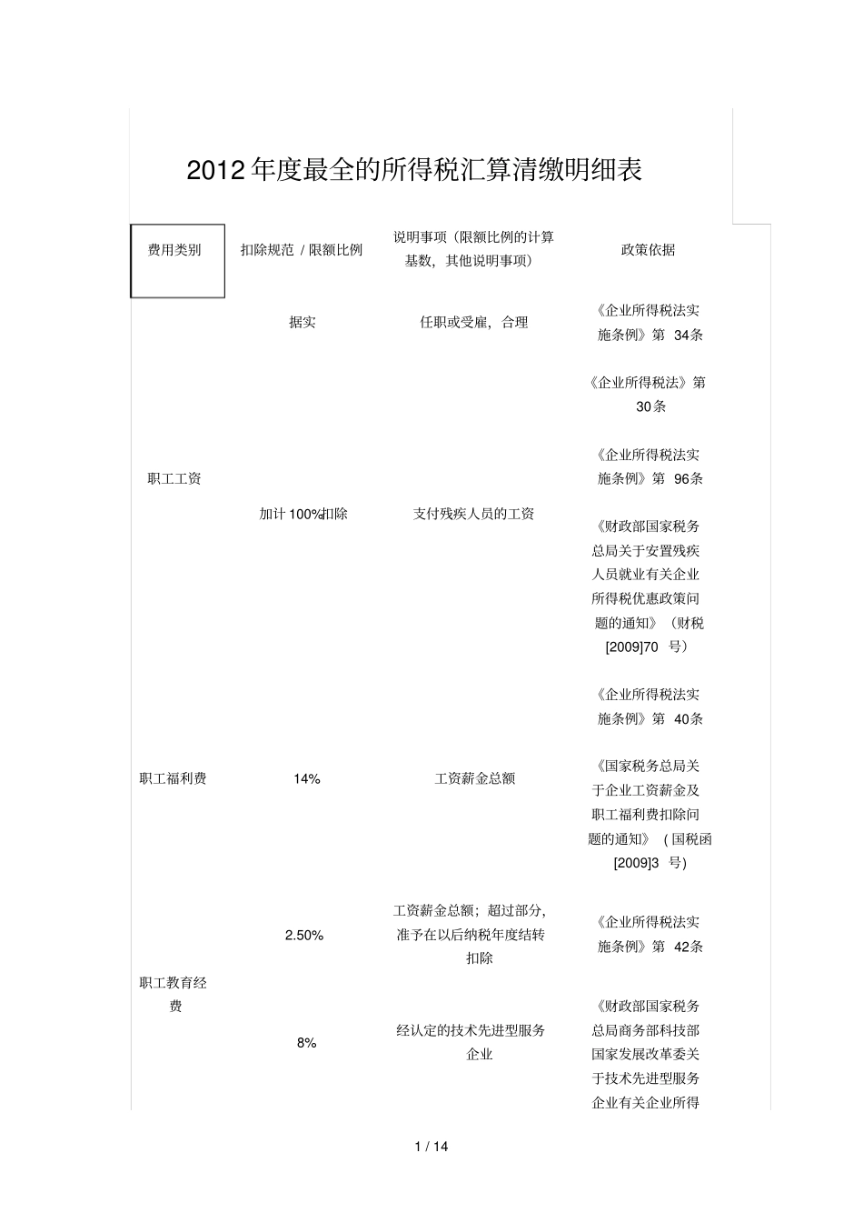 完整版最全的所得税汇算清缴明细表_第1页