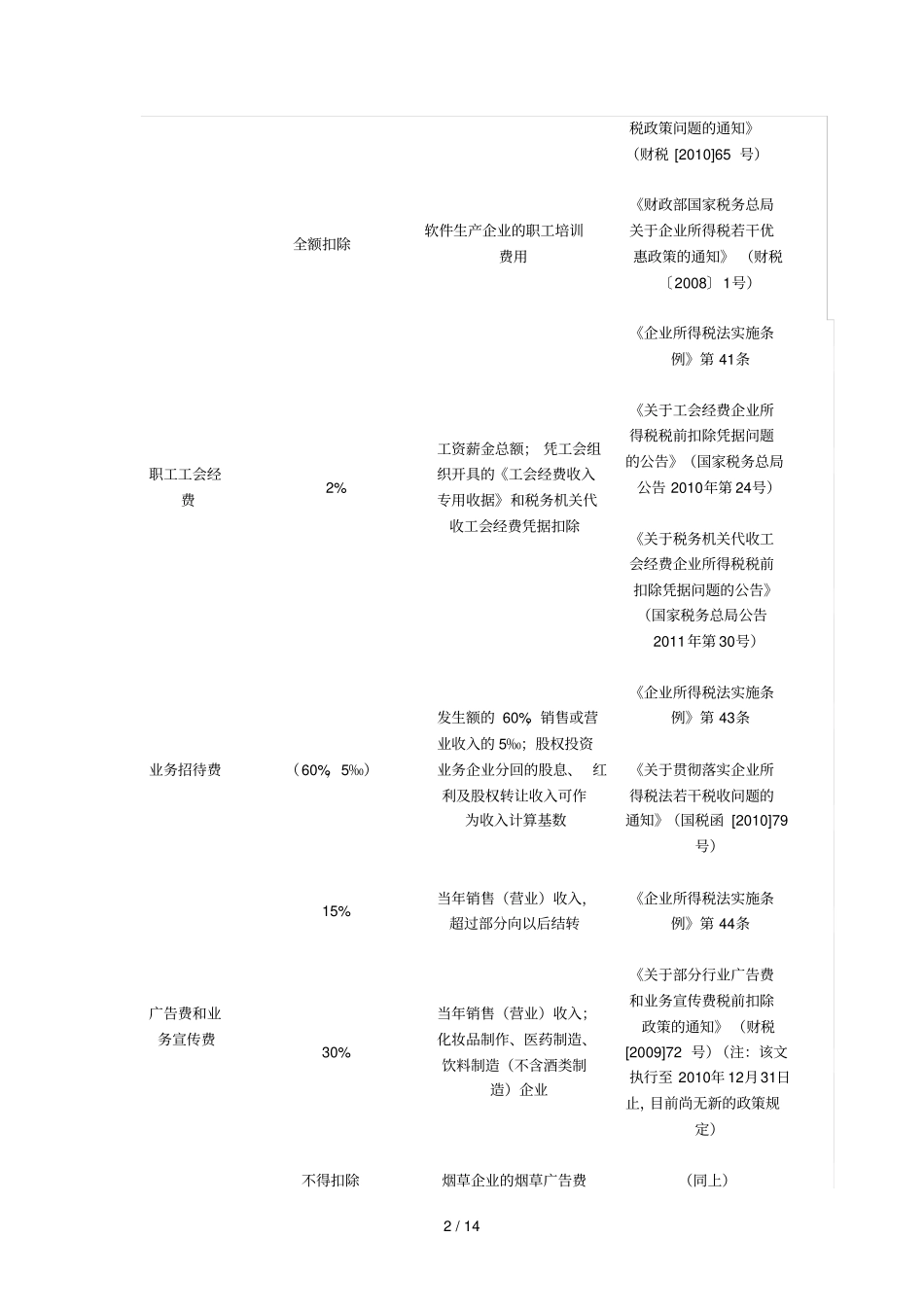 完整版最全的所得税汇算清缴明细表_第2页