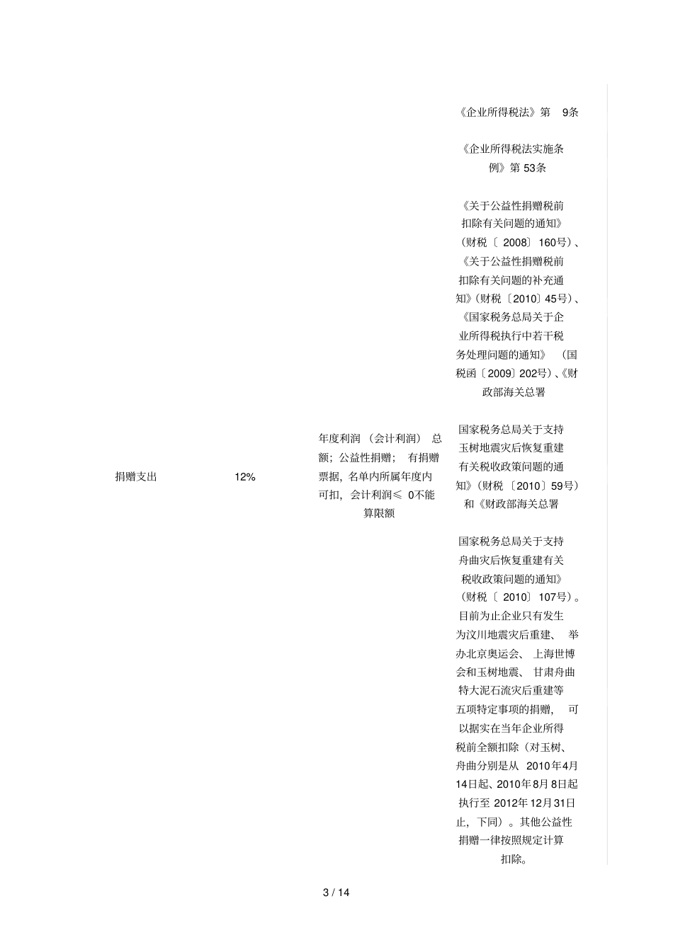 完整版最全的所得税汇算清缴明细表_第3页